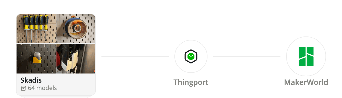 Models flowing from a MakerWorld, Printables or Thingiverse collection, through Thingport, into a synced collection